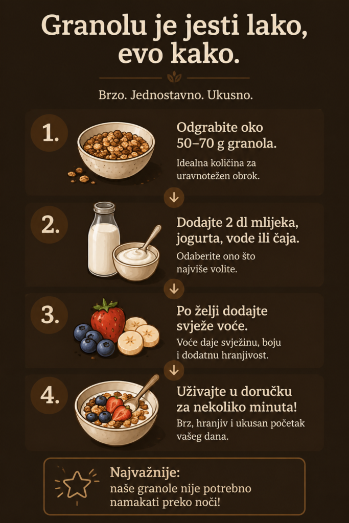 Okomita infografika koja prikazuje četiri koraka pripreme granole: odvajanje 50–70 g granole, dodavanje mlijeka ili jogurta, svježeg voća i posluživanje za doručak.